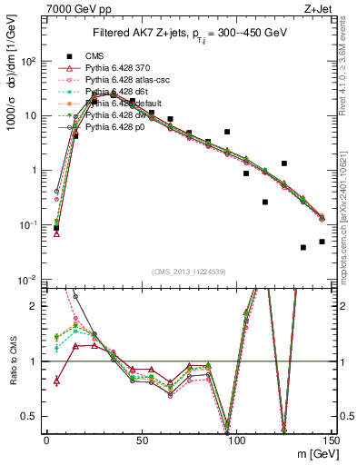 Plot of j.m.filt in 7000 GeV pp collisions