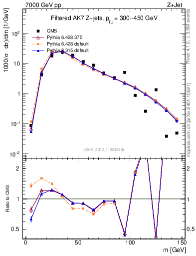 Plot of j.m.filt in 7000 GeV pp collisions