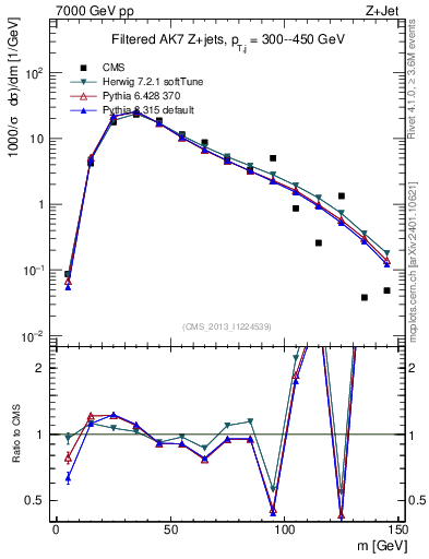 Plot of j.m.filt in 7000 GeV pp collisions