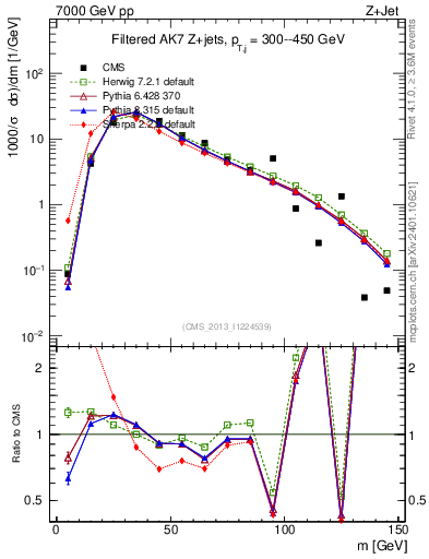 Plot of j.m.filt in 7000 GeV pp collisions