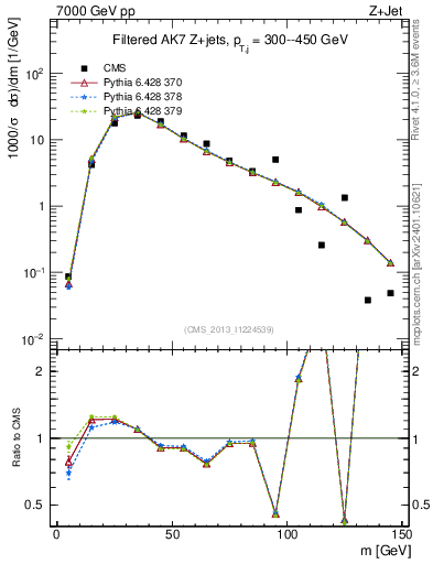 Plot of j.m.filt in 7000 GeV pp collisions