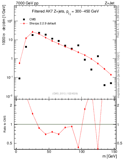 Plot of j.m.filt in 7000 GeV pp collisions