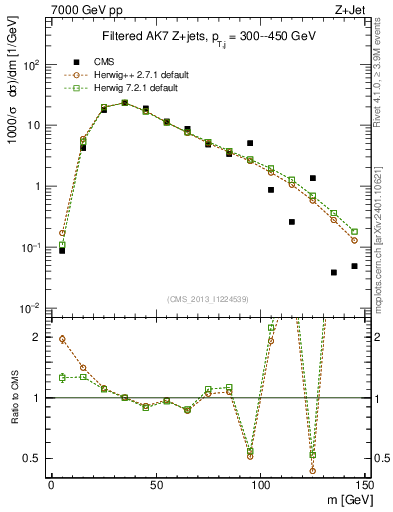 Plot of j.m.filt in 7000 GeV pp collisions