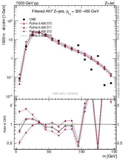 Plot of j.m.filt in 7000 GeV pp collisions