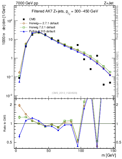 Plot of j.m.filt in 7000 GeV pp collisions