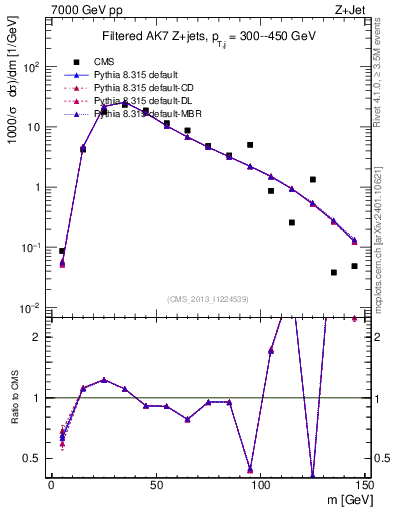 Plot of j.m.filt in 7000 GeV pp collisions
