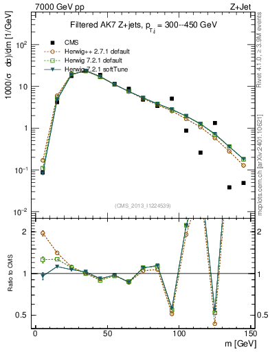 Plot of j.m.filt in 7000 GeV pp collisions