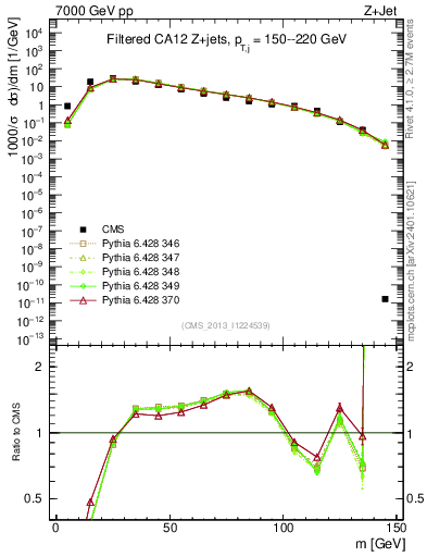 Plot of j.m.filt in 7000 GeV pp collisions