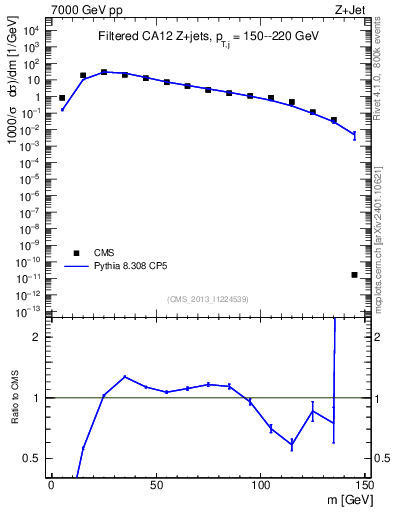 Plot of j.m.filt in 7000 GeV pp collisions