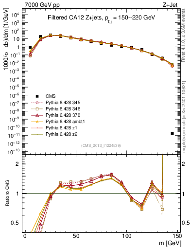 Plot of j.m.filt in 7000 GeV pp collisions