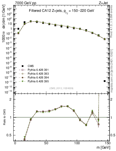 Plot of j.m.filt in 7000 GeV pp collisions