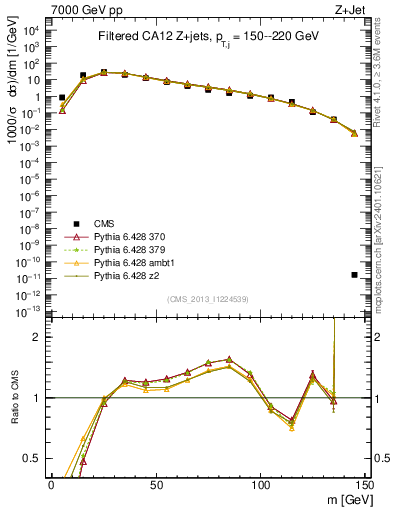 Plot of j.m.filt in 7000 GeV pp collisions