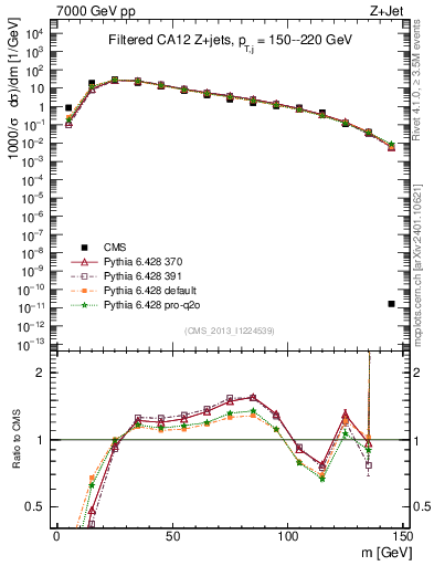 Plot of j.m.filt in 7000 GeV pp collisions