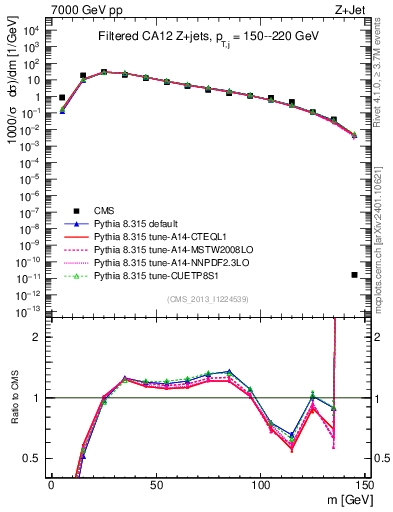 Plot of j.m.filt in 7000 GeV pp collisions
