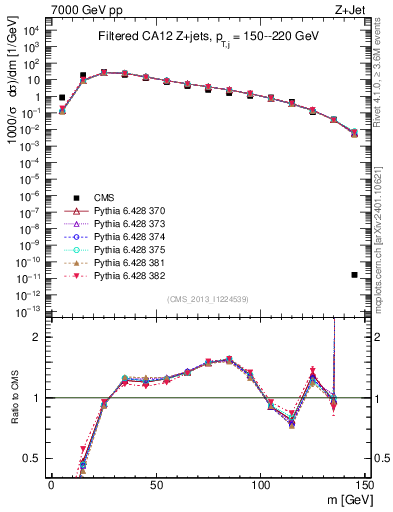 Plot of j.m.filt in 7000 GeV pp collisions
