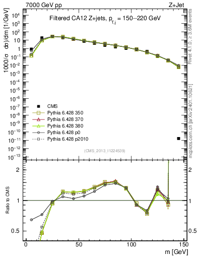 Plot of j.m.filt in 7000 GeV pp collisions