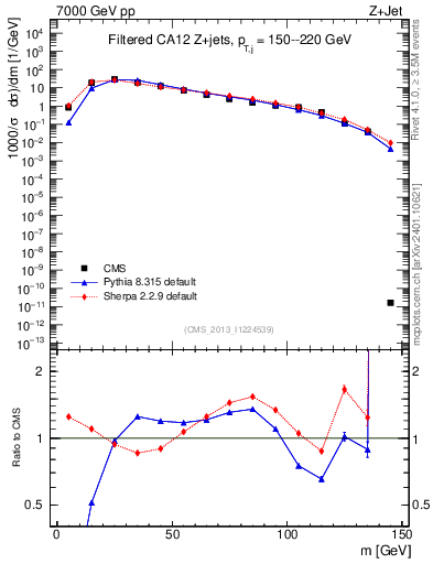 Plot of j.m.filt in 7000 GeV pp collisions