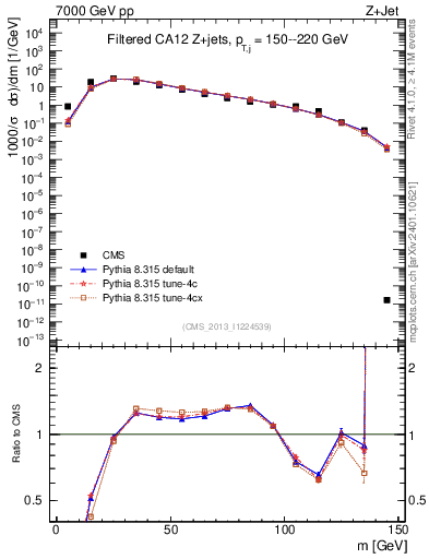 Plot of j.m.filt in 7000 GeV pp collisions