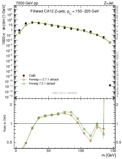 Plot of j.m.filt in 7000 GeV pp collisions