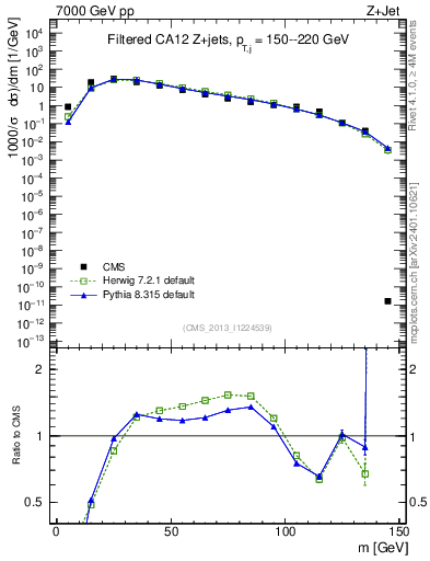 Plot of j.m.filt in 7000 GeV pp collisions