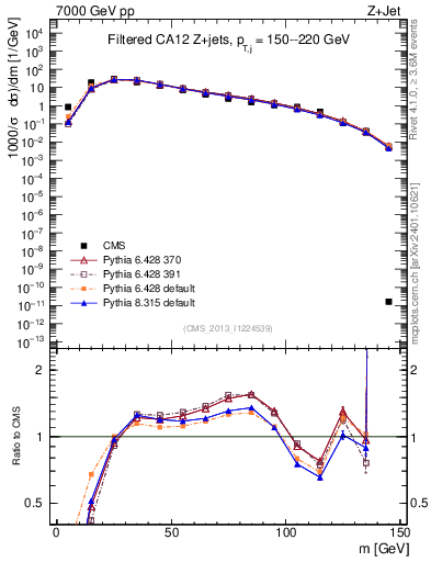 Plot of j.m.filt in 7000 GeV pp collisions