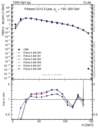 Plot of j.m.filt in 7000 GeV pp collisions