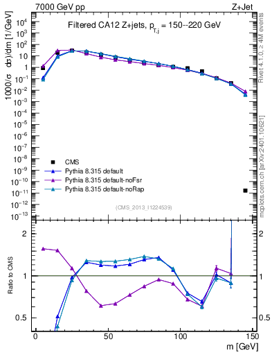 Plot of j.m.filt in 7000 GeV pp collisions