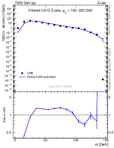 Plot of j.m.filt in 7000 GeV pp collisions