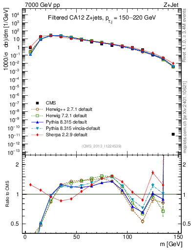 Plot of j.m.filt in 7000 GeV pp collisions