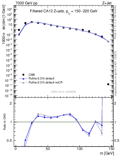 Plot of j.m.filt in 7000 GeV pp collisions