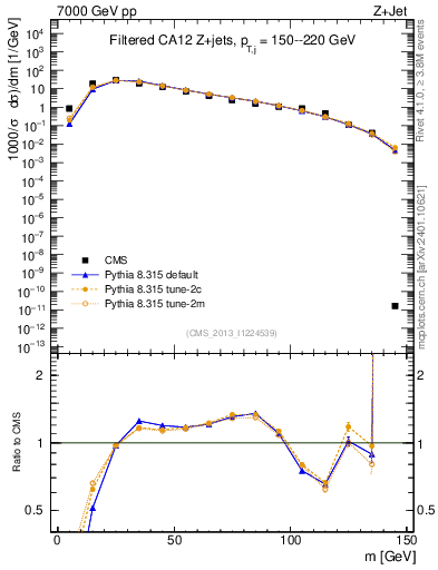 Plot of j.m.filt in 7000 GeV pp collisions