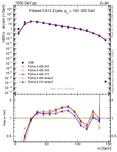 Plot of j.m.filt in 7000 GeV pp collisions