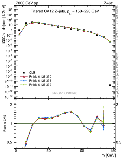 Plot of j.m.filt in 7000 GeV pp collisions