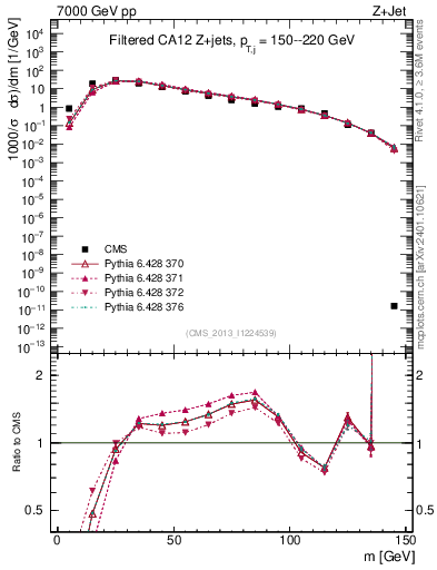 Plot of j.m.filt in 7000 GeV pp collisions