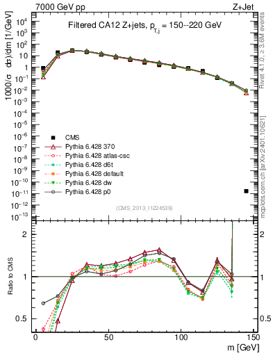 Plot of j.m.filt in 7000 GeV pp collisions
