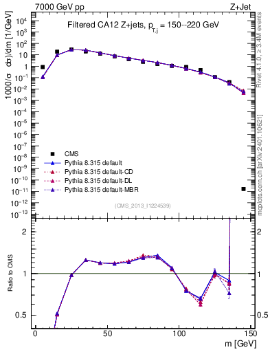 Plot of j.m.filt in 7000 GeV pp collisions