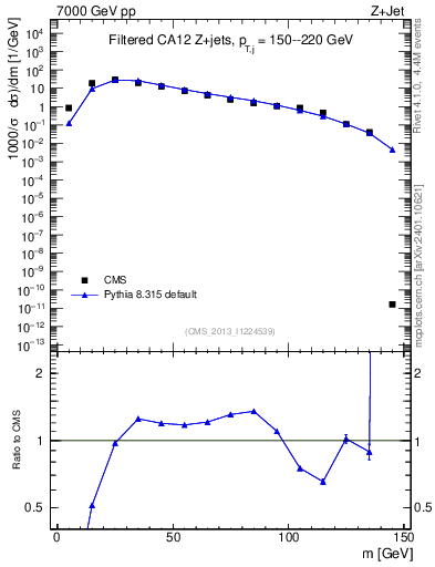 Plot of j.m.filt in 7000 GeV pp collisions