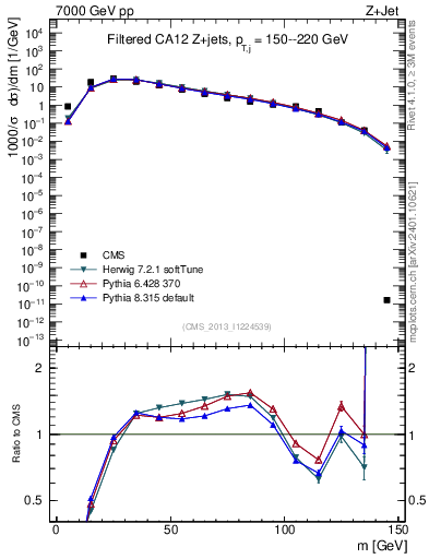 Plot of j.m.filt in 7000 GeV pp collisions