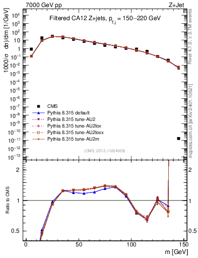 Plot of j.m.filt in 7000 GeV pp collisions