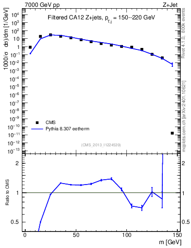 Plot of j.m.filt in 7000 GeV pp collisions