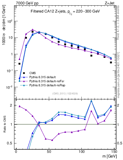 Plot of j.m.filt in 7000 GeV pp collisions