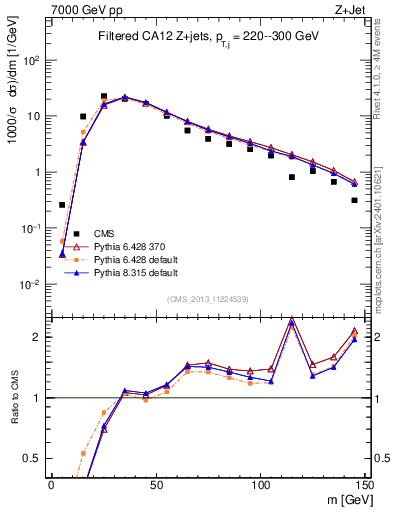 Plot of j.m.filt in 7000 GeV pp collisions