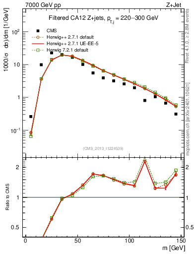Plot of j.m.filt in 7000 GeV pp collisions