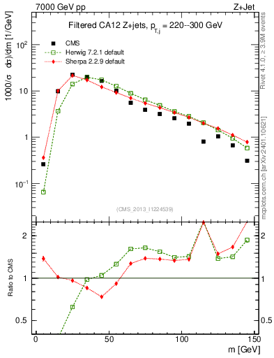 Plot of j.m.filt in 7000 GeV pp collisions