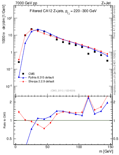 Plot of j.m.filt in 7000 GeV pp collisions