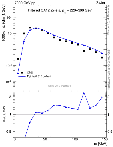Plot of j.m.filt in 7000 GeV pp collisions