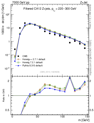Plot of j.m.filt in 7000 GeV pp collisions