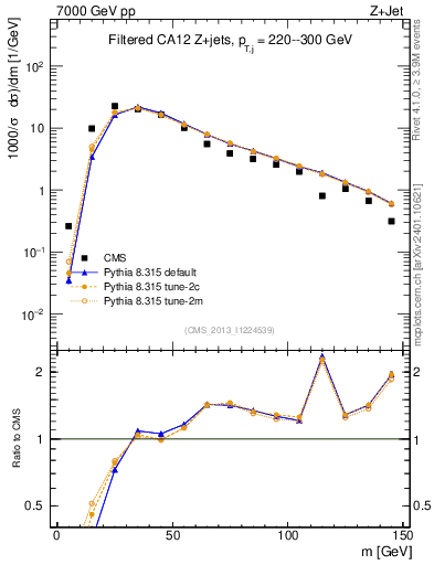Plot of j.m.filt in 7000 GeV pp collisions