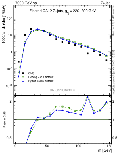 Plot of j.m.filt in 7000 GeV pp collisions