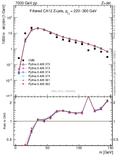 Plot of j.m.filt in 7000 GeV pp collisions